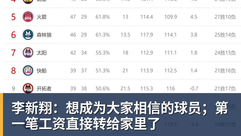 李新翔：想成为大家相信的球员；第一笔工资直接转给家里了